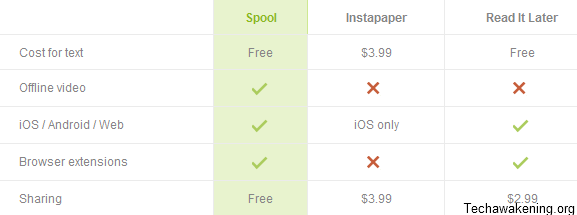 advantage of Spool over Instapaper and Read it Later