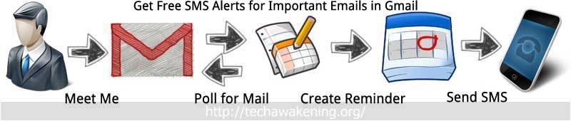 Get Free SMS Alerts for New Emails on Gmail with Google Docs